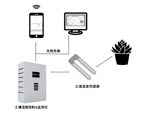 土壤濕度控制&監(jiān)測(cè)儀